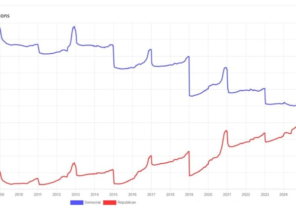 2026-9-Voter-registration-changes-jan-2008-to-sept-2028-2-900x675
